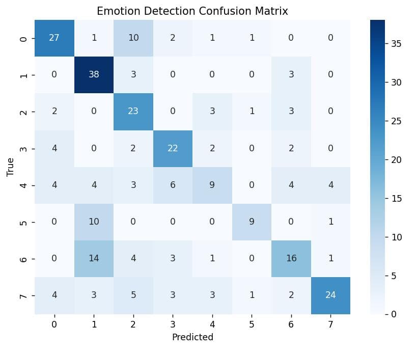 Emotion detection confusion matrix heatmap.